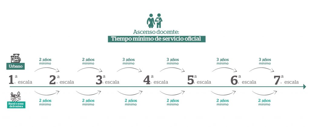 Requisitos Ascenso 19 Educacion Basica