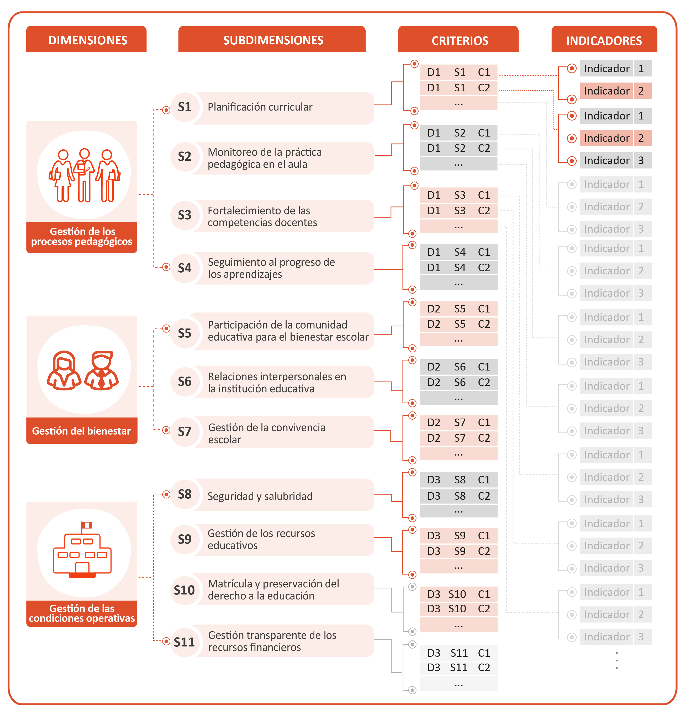 GRÁFICO REFERENCIAL PARA LEER EL MODELO Y SUS ELEMENTOS