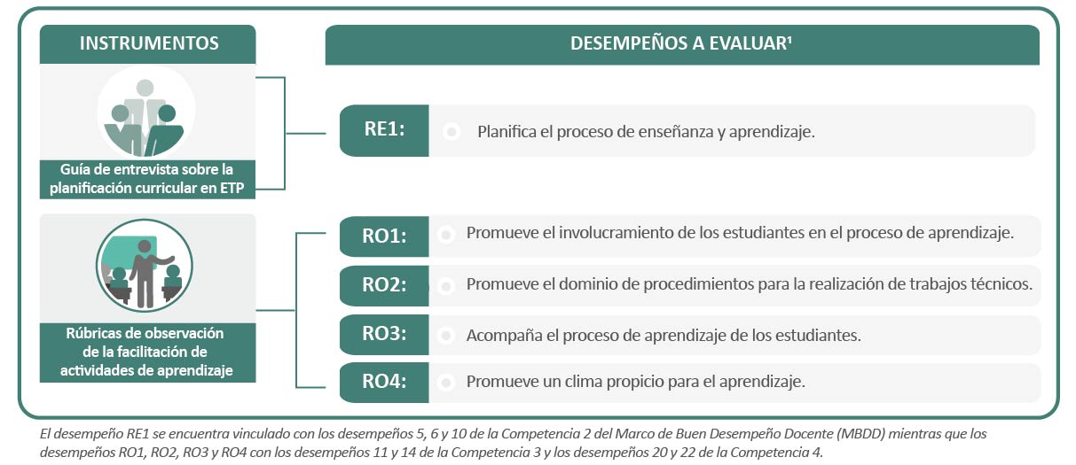 desempeños evaluados 2